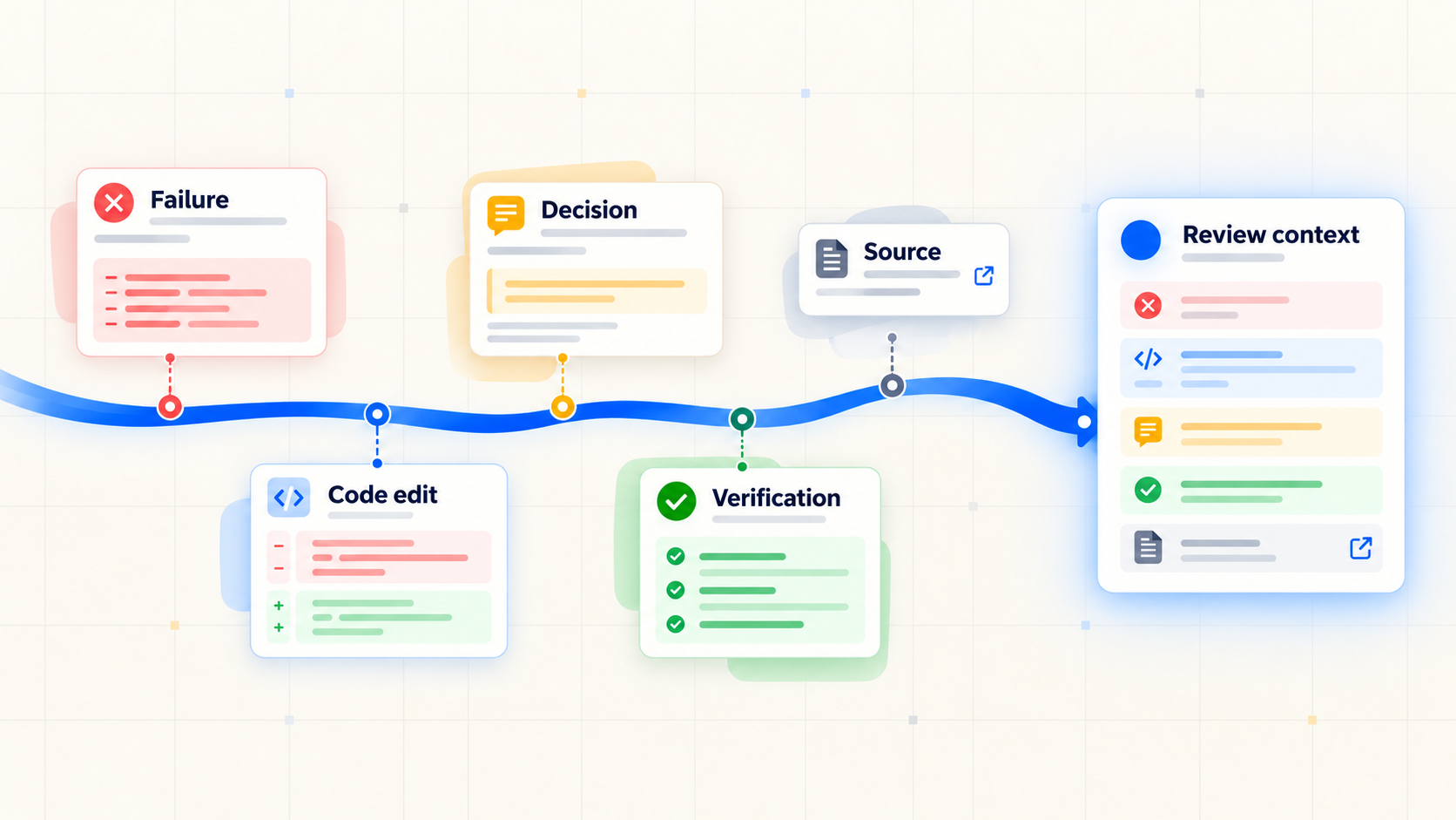 A conversation thread connecting a failed test, code edit, decision, verification result, and source into a reviewer dossier