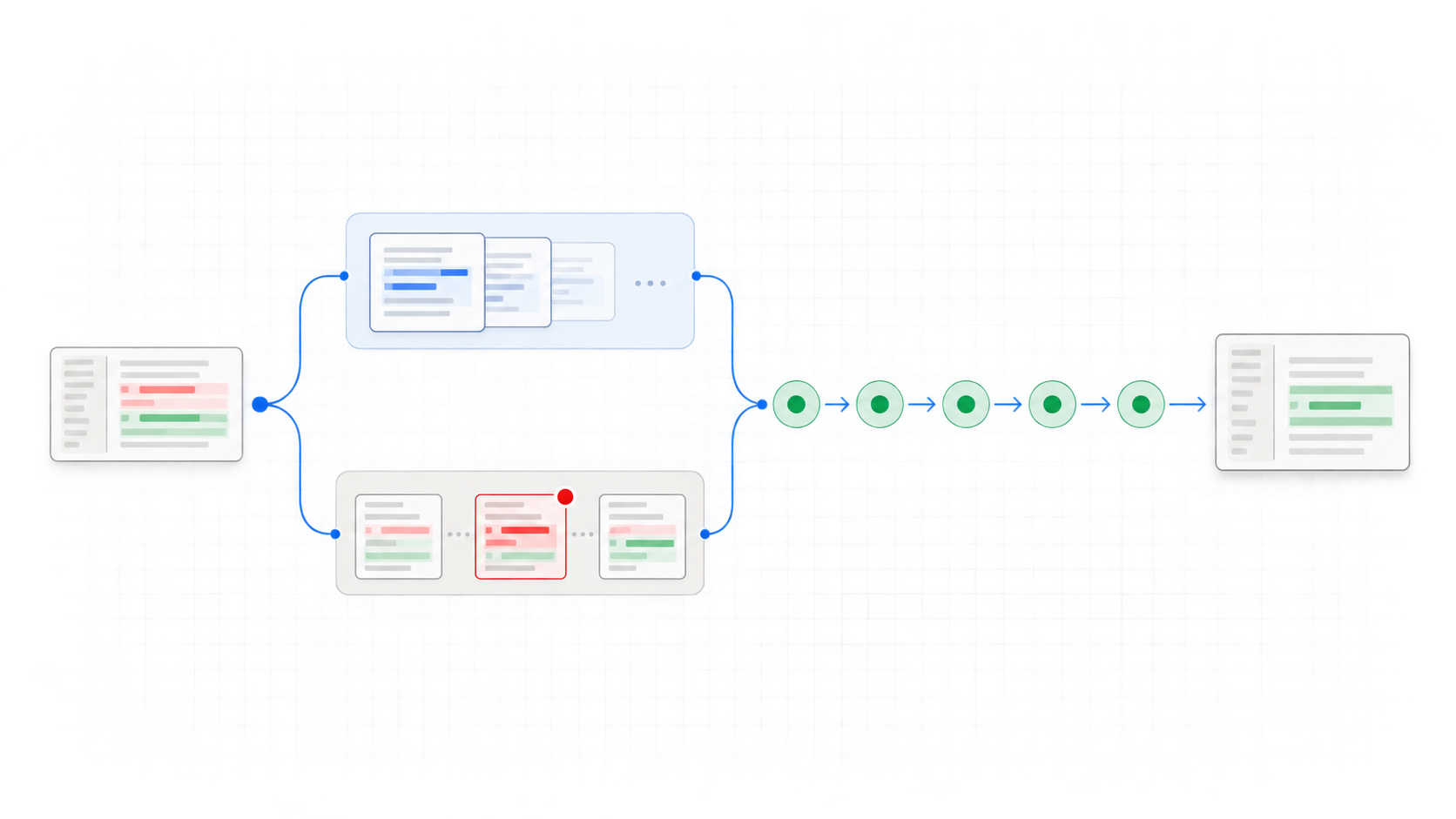 A code change splitting into isolated author and reviewer lanes, catching a bug, passing five validation gates, and reaching a pull request