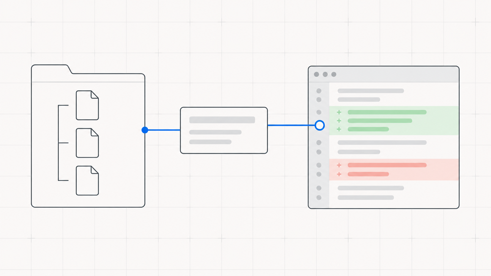 Repository files feed a local rule into a question point beside a pull request diff