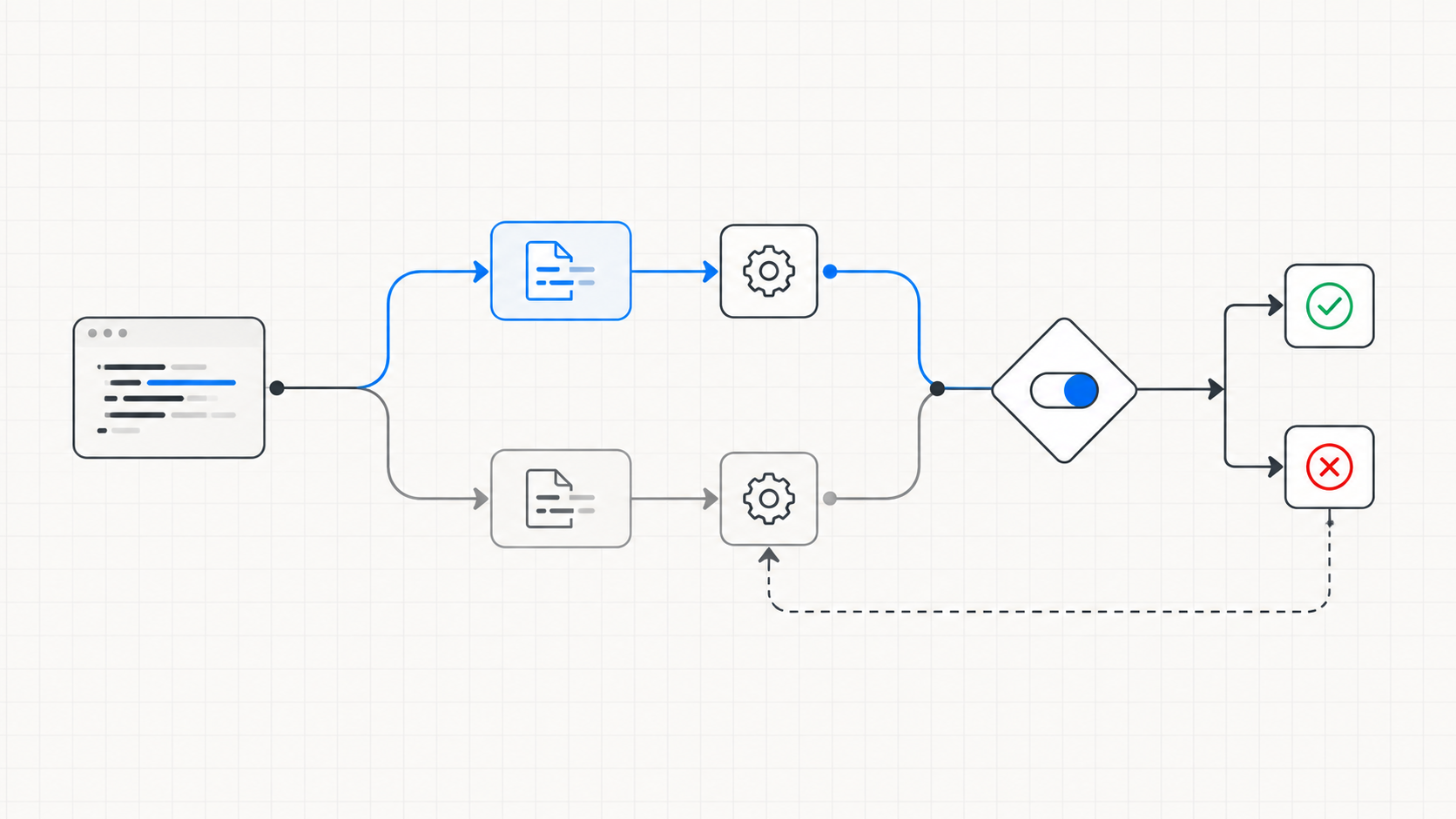 Two code paths controlled by a feature flag, with a rollback path from a failed rollout