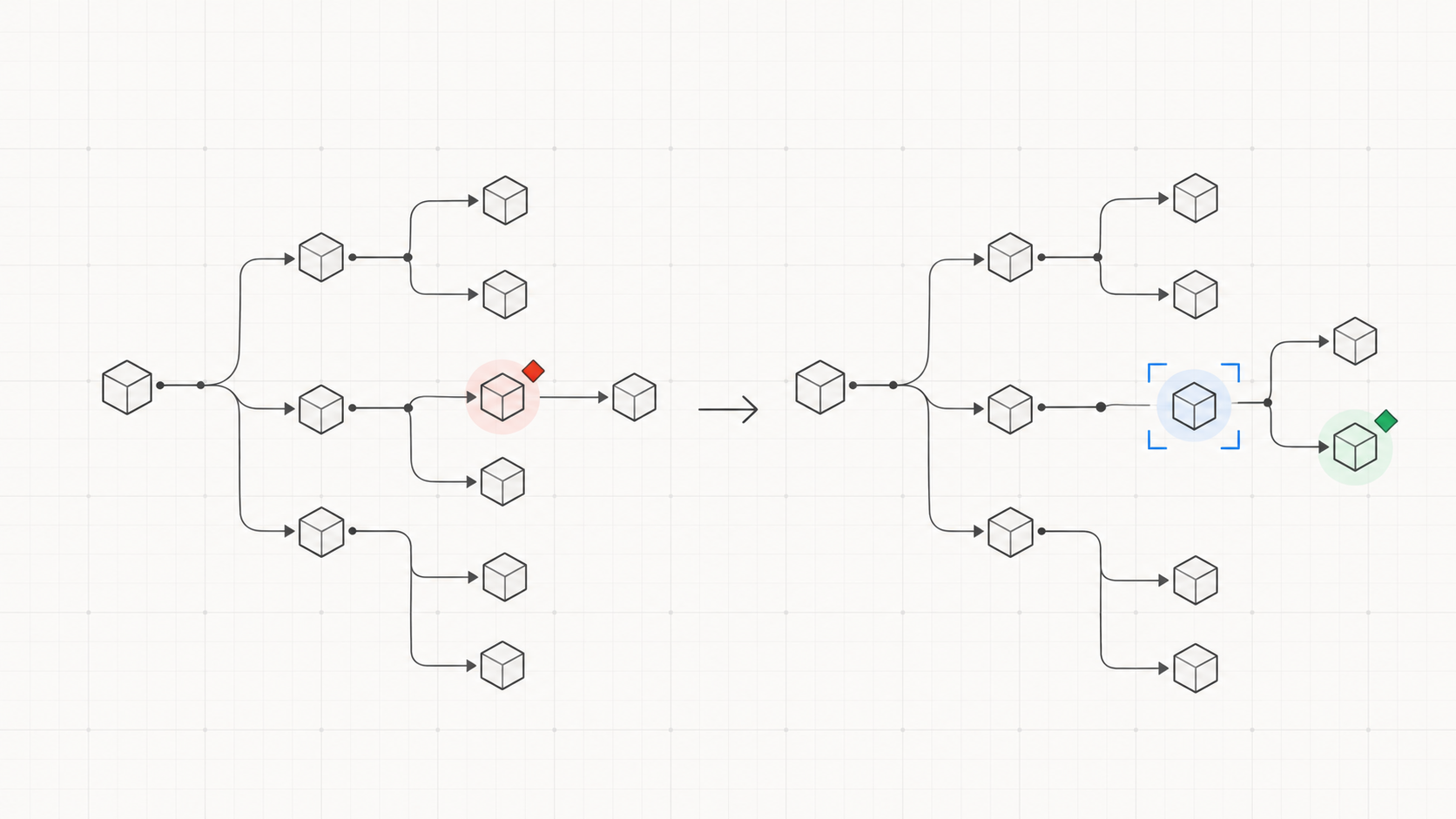 A dependency graph before and after a fix, with one changed package highlighted for review