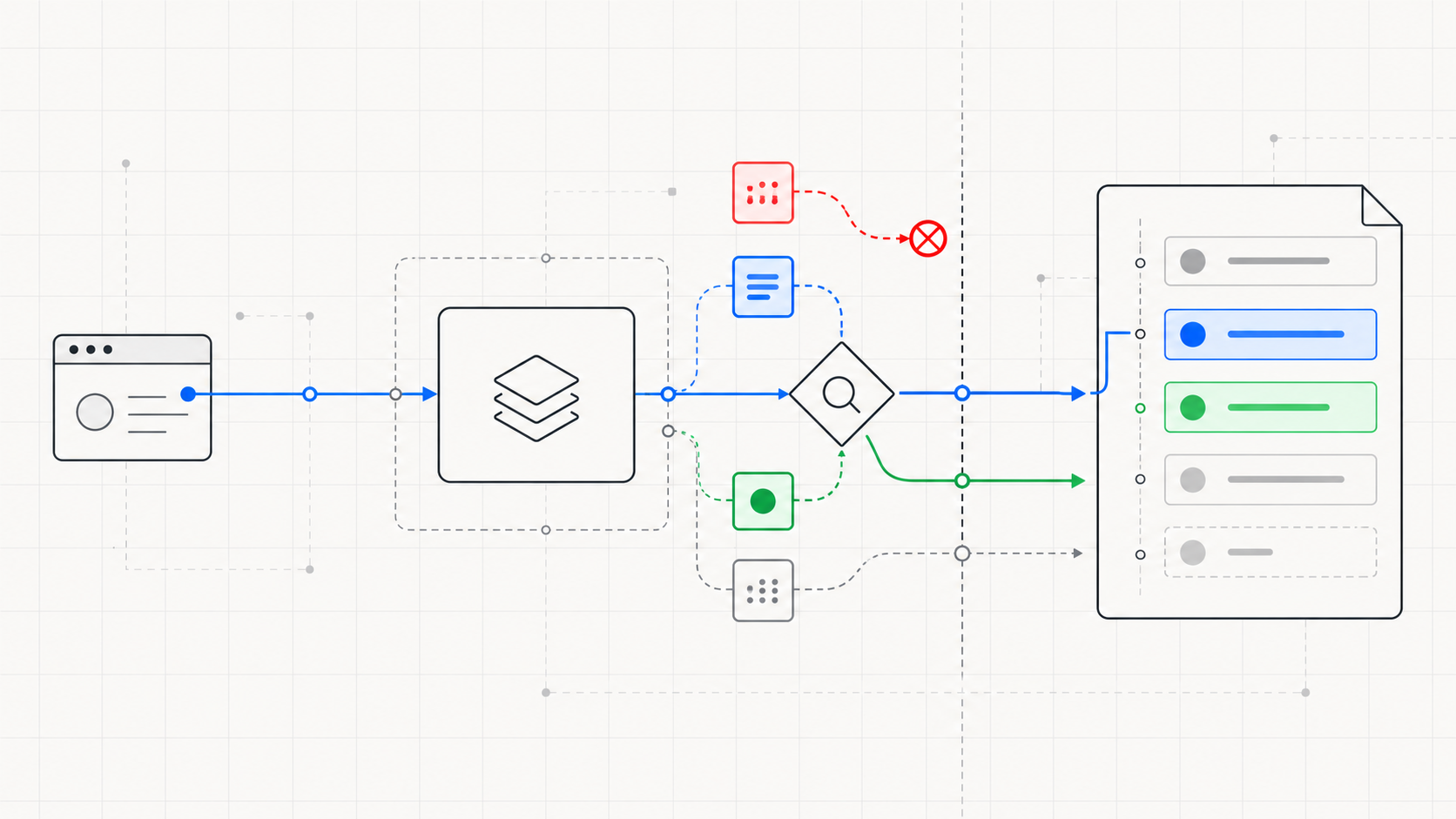 A request path sends selected safe fields into a log record while a sensitive field stops at the boundary