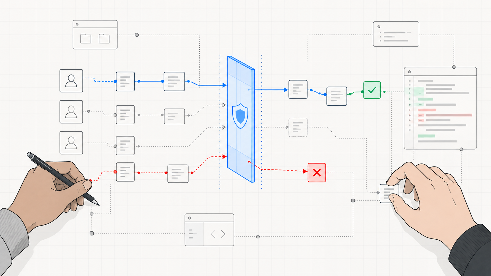 Two reviewers trace allowed and denied paths through an authorization boundary in a code change