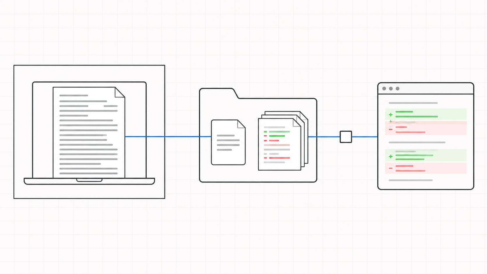 A local transcript stays inside a workstation boundary while a compact review document and diff lead through a repository to a browser